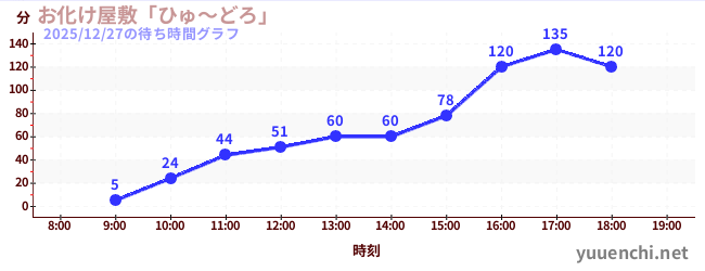 6日前の待ち時間グラフ（お化け屋敷「ひゅ～どろ」)