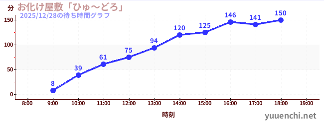 5日前の待ち時間グラフ（お化け屋敷「ひゅ～どろ」)
