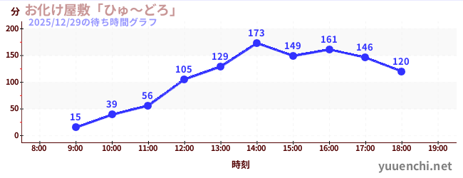 4日前の待ち時間グラフ（お化け屋敷「ひゅ～どろ」)