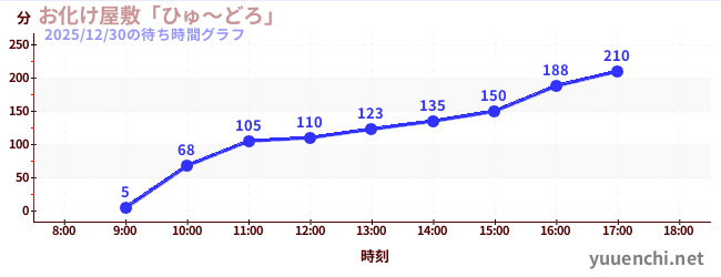 3日前の待ち時間グラフ（お化け屋敷「ひゅ～どろ」)