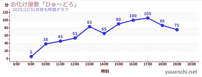 2日前の待ち時間グラフ（お化け屋敷「ひゅ～どろ」)