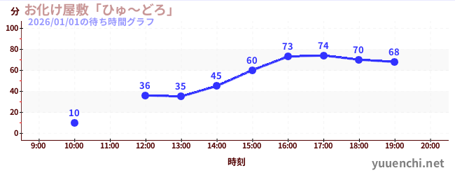 1日前の待ち時間グラフ（お化け屋敷「ひゅ～どろ」)