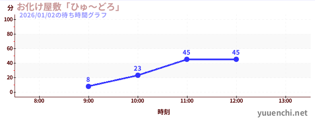 今日のこれまでの待ち時間グラフ（お化け屋敷「ひゅ～どろ」)