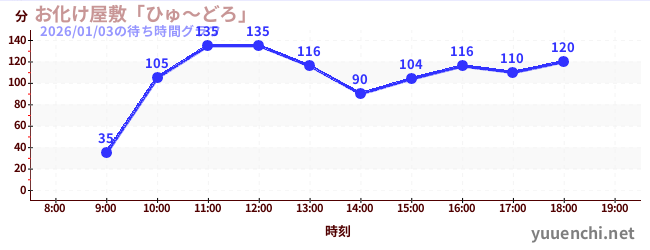 5日前の待ち時間グラフ（お化け屋敷「ひゅ～どろ」)