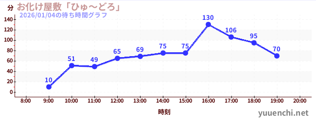 4日前の待ち時間グラフ（お化け屋敷「ひゅ～どろ」)
