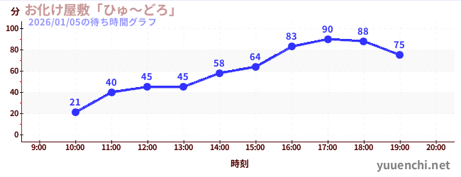 3日前の待ち時間グラフ（お化け屋敷「ひゅ～どろ」)