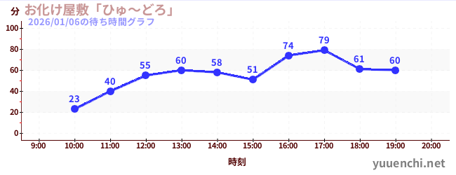 2日前の待ち時間グラフ（お化け屋敷「ひゅ～どろ」)