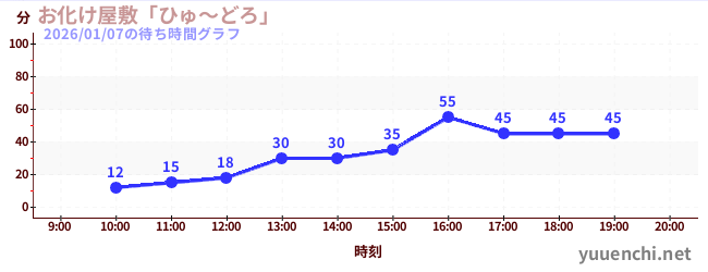 1日前の待ち時間グラフ（お化け屋敷「ひゅ～どろ」)