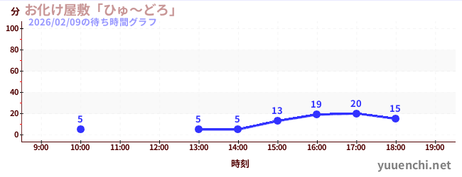 7日前の待ち時間グラフ（お化け屋敷「ひゅ～どろ」)