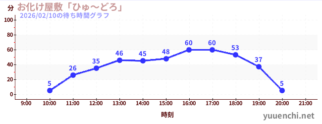 6日前の待ち時間グラフ（お化け屋敷「ひゅ～どろ」)