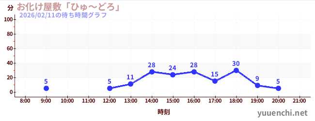 5日前の待ち時間グラフ（お化け屋敷「ひゅ～どろ」)