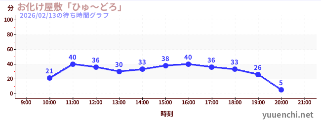 3日前の待ち時間グラフ（お化け屋敷「ひゅ～どろ」)