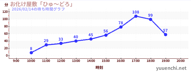 2日前の待ち時間グラフ（お化け屋敷「ひゅ～どろ」)