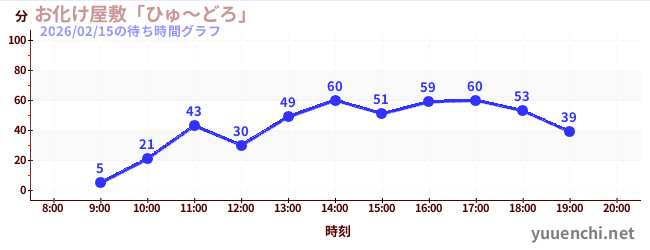 1日前の待ち時間グラフ（お化け屋敷「ひゅ～どろ」)