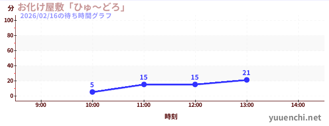今日のこれまでの待ち時間グラフ（お化け屋敷「ひゅ～どろ」)