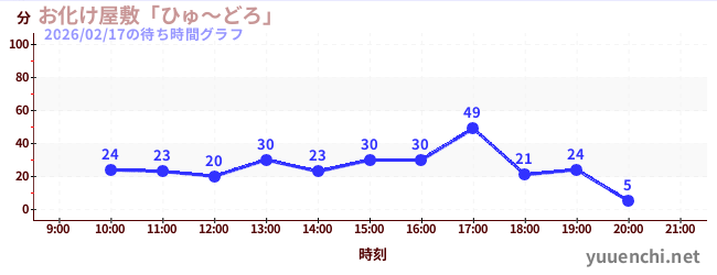 7日前の待ち時間グラフ（お化け屋敷「ひゅ～どろ」)