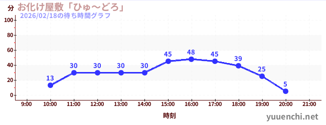 6日前の待ち時間グラフ（お化け屋敷「ひゅ～どろ」)