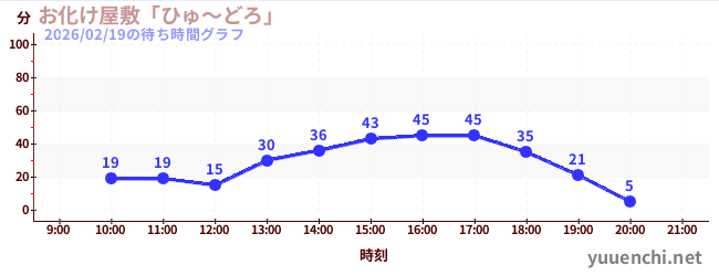 5日前の待ち時間グラフ（お化け屋敷「ひゅ～どろ」)