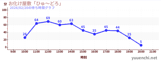 4日前の待ち時間グラフ（お化け屋敷「ひゅ～どろ」)
