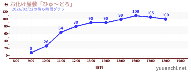 2日前の待ち時間グラフ（お化け屋敷「ひゅ～どろ」)