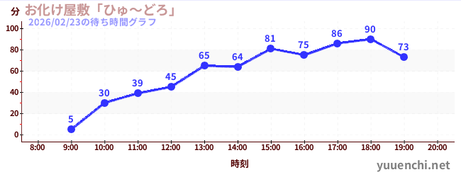 1日前の待ち時間グラフ（お化け屋敷「ひゅ～どろ」)