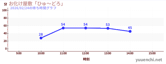 今日のこれまでの待ち時間グラフ（お化け屋敷「ひゅ～どろ」)