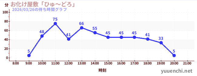 7日前の待ち時間グラフ（お化け屋敷「ひゅ～どろ」)