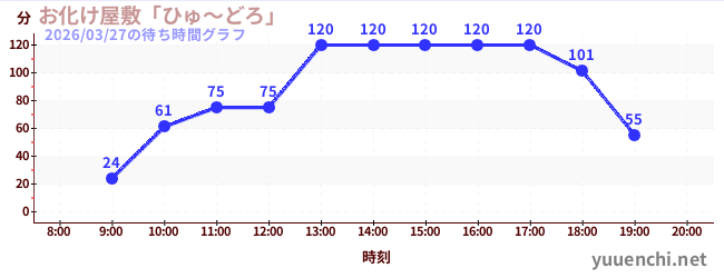 6日前の待ち時間グラフ（お化け屋敷「ひゅ～どろ」)
