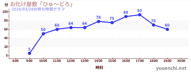 5日前の待ち時間グラフ（お化け屋敷「ひゅ～どろ」)