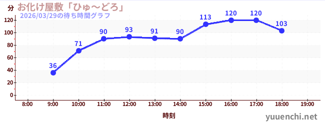 4日前の待ち時間グラフ（お化け屋敷「ひゅ～どろ」)