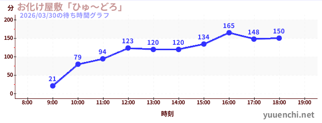 3日前の待ち時間グラフ（お化け屋敷「ひゅ～どろ」)