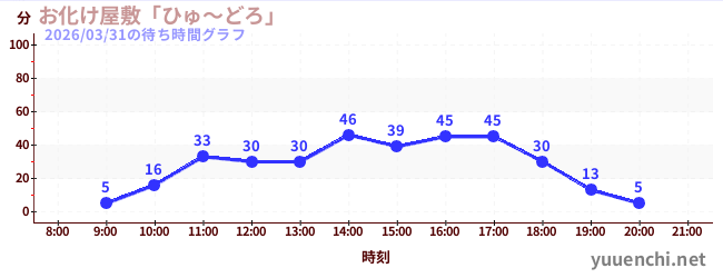 2日前の待ち時間グラフ（お化け屋敷「ひゅ～どろ」)