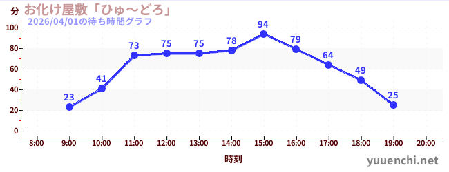 1日前の待ち時間グラフ（お化け屋敷「ひゅ～どろ」)