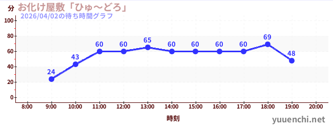 今日のこれまでの待ち時間グラフ（お化け屋敷「ひゅ～どろ」)