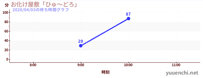 今日のこれまでの待ち時間グラフ（お化け屋敷「ひゅ～どろ」)