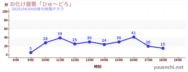 6日前の待ち時間グラフ（お化け屋敷「ひゅ～どろ」)