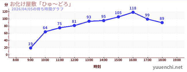 5日前の待ち時間グラフ（お化け屋敷「ひゅ～どろ」)