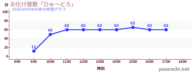 4日前の待ち時間グラフ（お化け屋敷「ひゅ～どろ」)