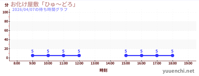 3日前の待ち時間グラフ（お化け屋敷「ひゅ～どろ」)