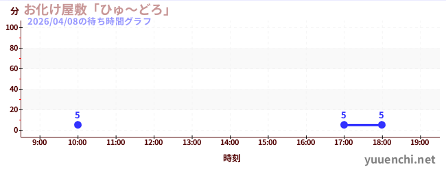 2日前の待ち時間グラフ（お化け屋敷「ひゅ～どろ」)