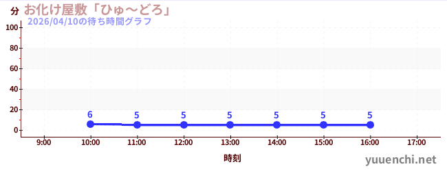 今日のこれまでの待ち時間グラフ（お化け屋敷「ひゅ～どろ」)