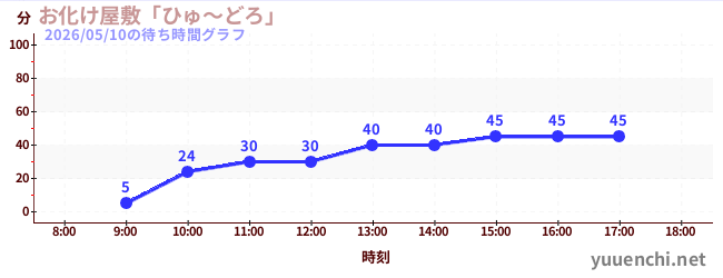 7日前の待ち時間グラフ（お化け屋敷「ひゅ～どろ」)