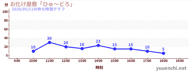 6日前の待ち時間グラフ（お化け屋敷「ひゅ～どろ」)