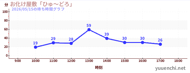 2日前の待ち時間グラフ（お化け屋敷「ひゅ～どろ」)