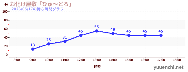 今日のこれまでの待ち時間グラフ（お化け屋敷「ひゅ～どろ」)
