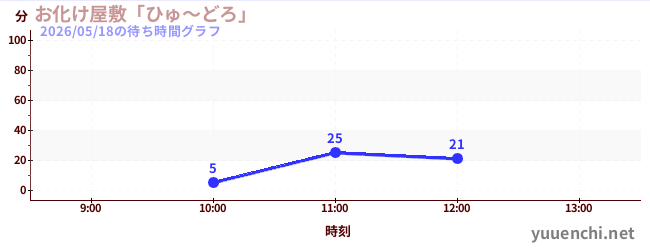 今日のこれまでの待ち時間グラフ（お化け屋敷「ひゅ～どろ」)