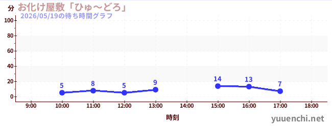 7日前の待ち時間グラフ（お化け屋敷「ひゅ～どろ」)