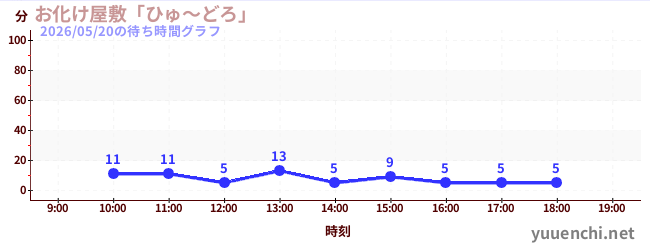 6日前の待ち時間グラフ（お化け屋敷「ひゅ～どろ」)