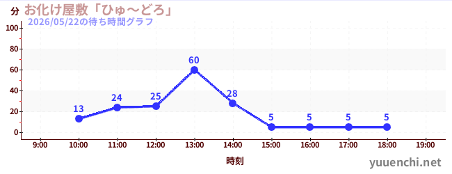 4日前の待ち時間グラフ（お化け屋敷「ひゅ～どろ」)
