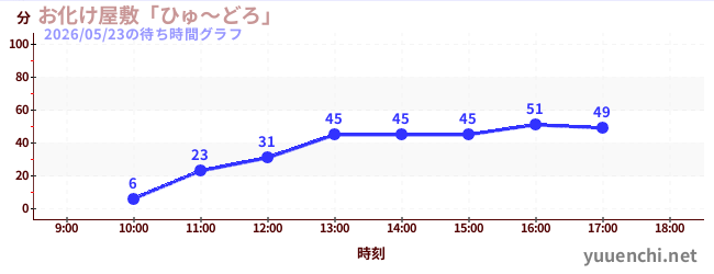 3日前の待ち時間グラフ（お化け屋敷「ひゅ～どろ」)